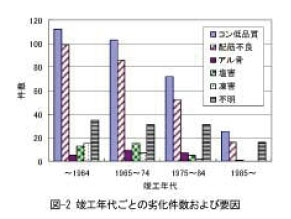 コンクリート診断調査
